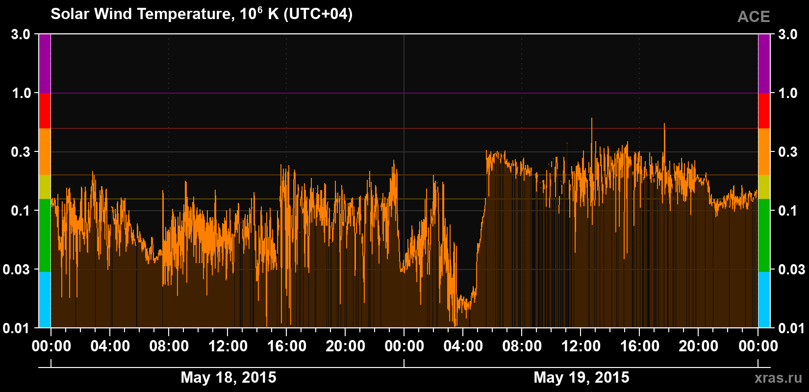 Solar wind temperature
