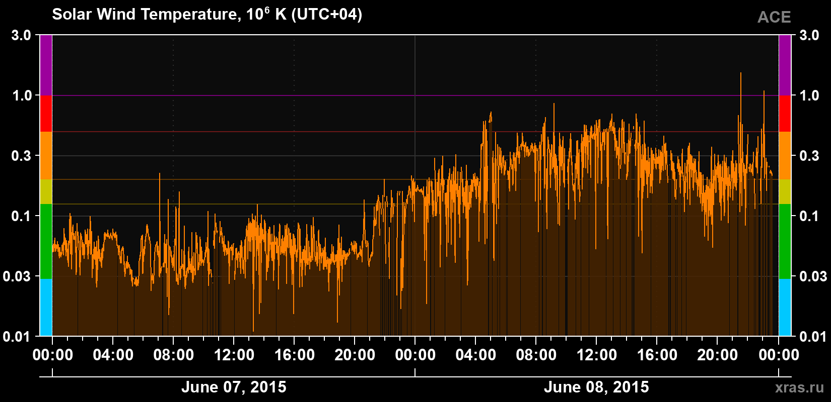 Solar wind temperature