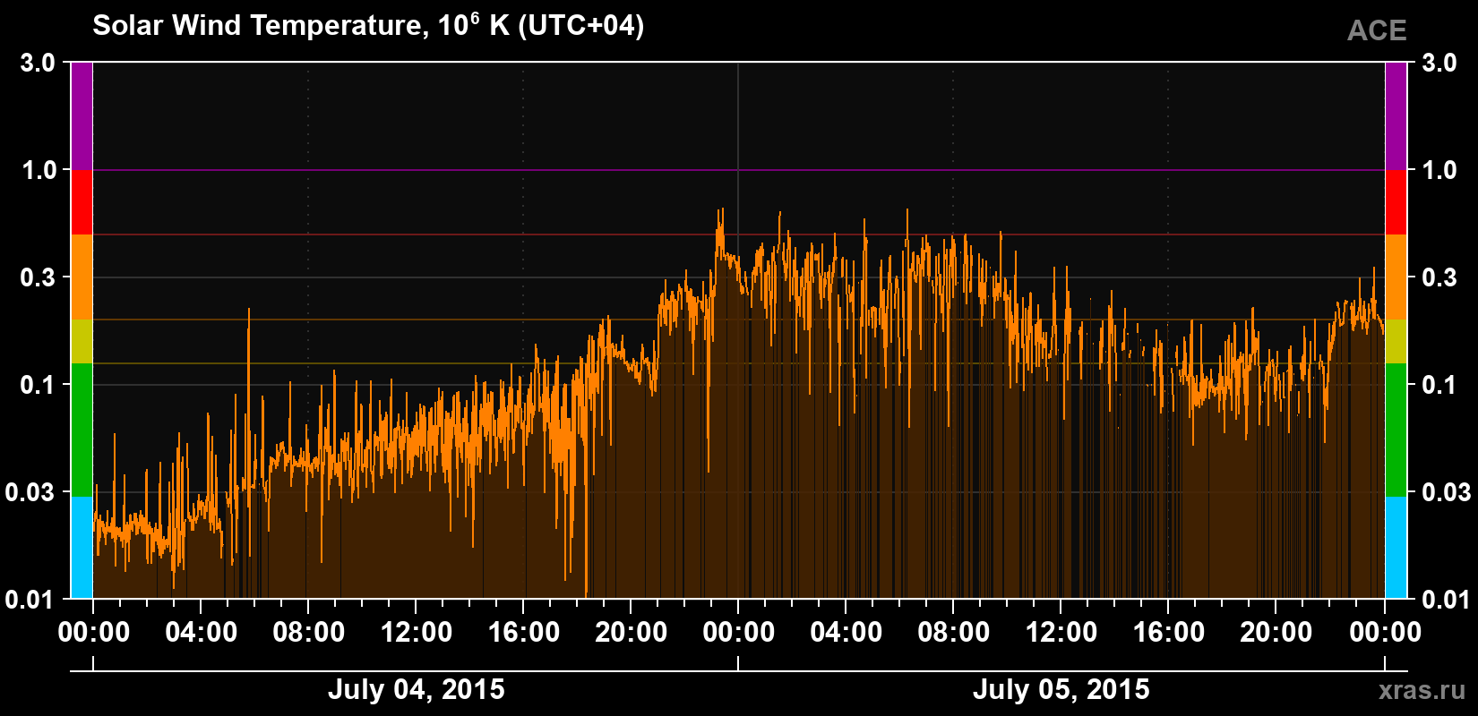 Solar wind temperature