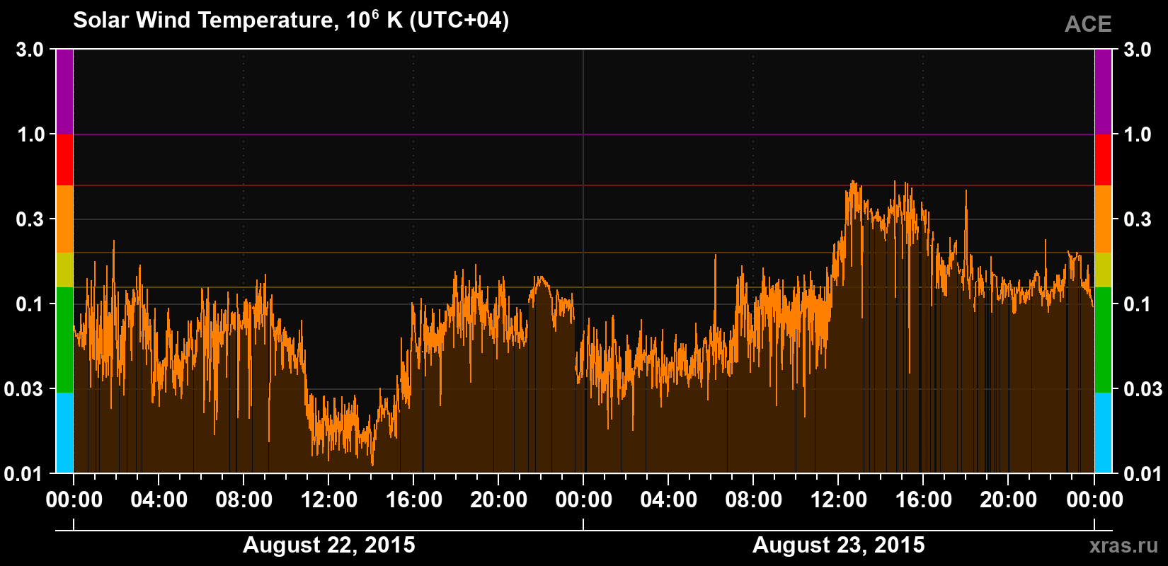 Solar wind temperature