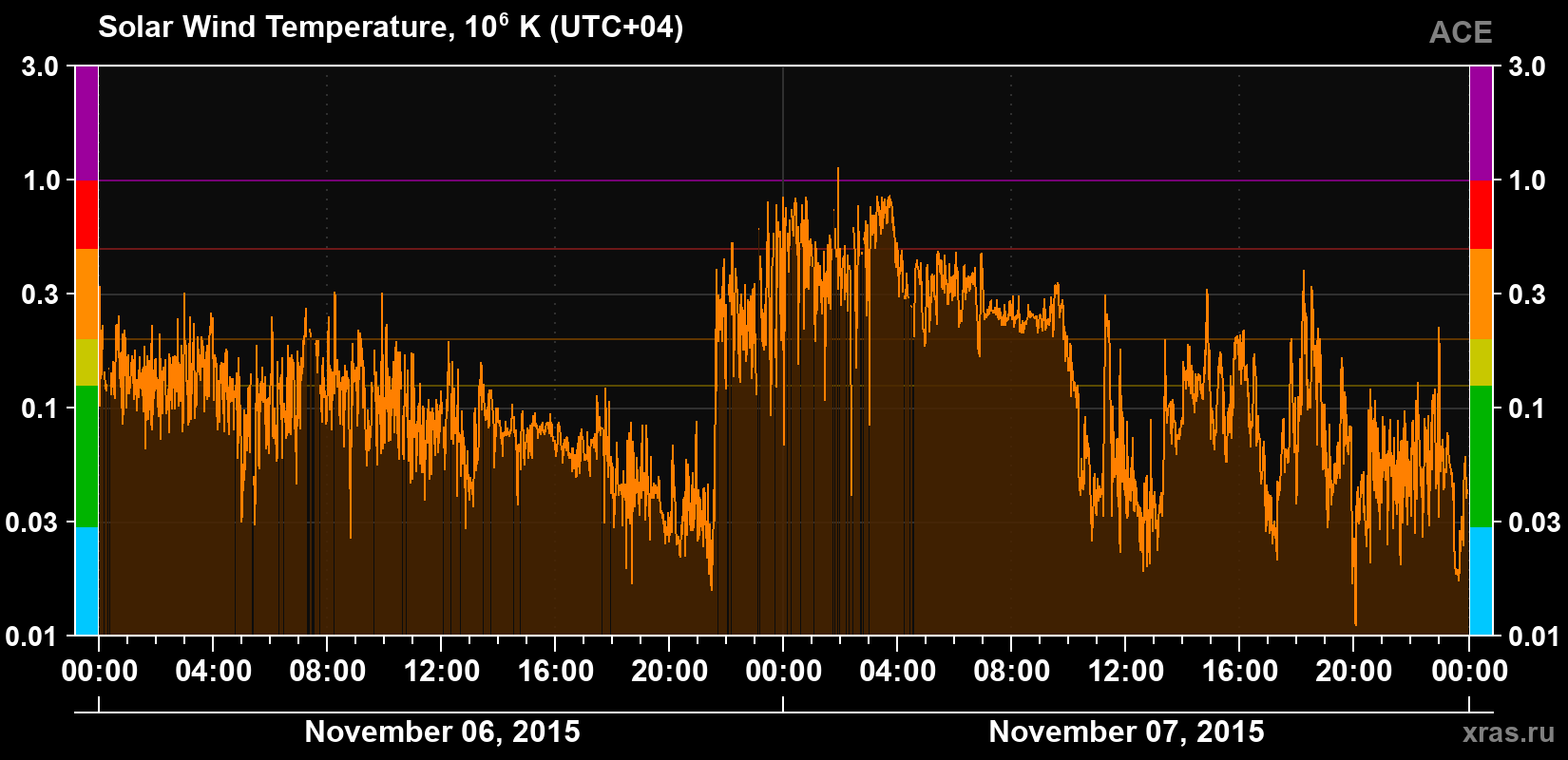 Solar wind temperature