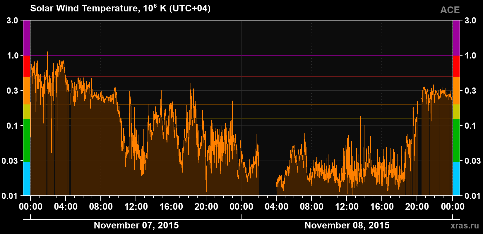 Solar wind temperature