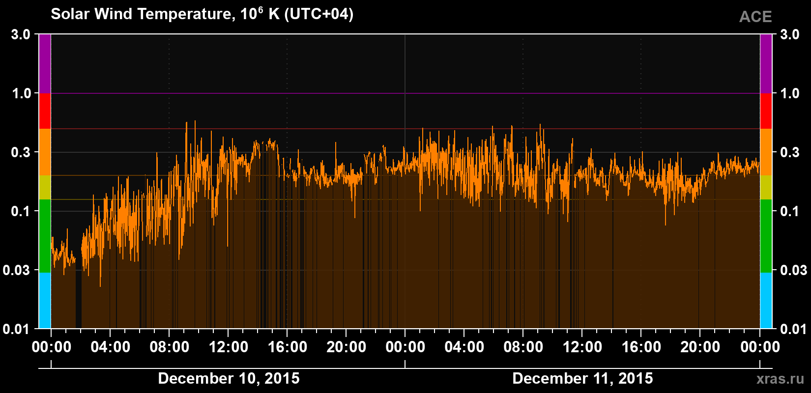 Solar wind temperature