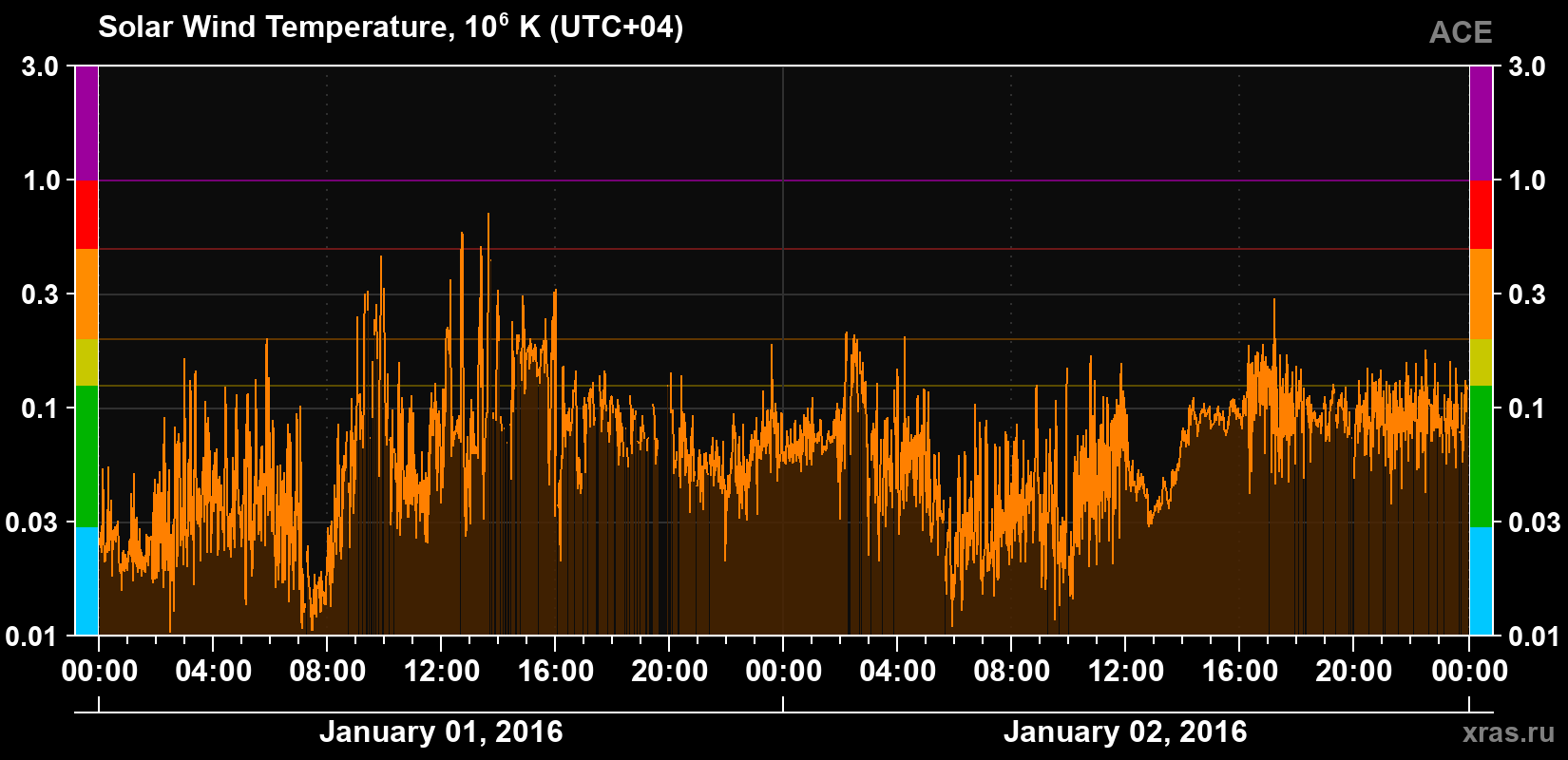 Solar wind temperature