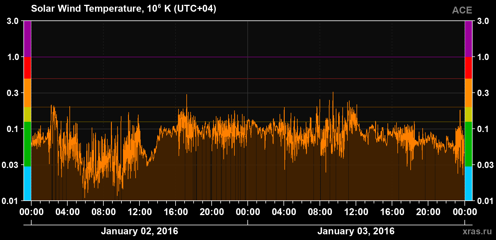 Solar wind temperature