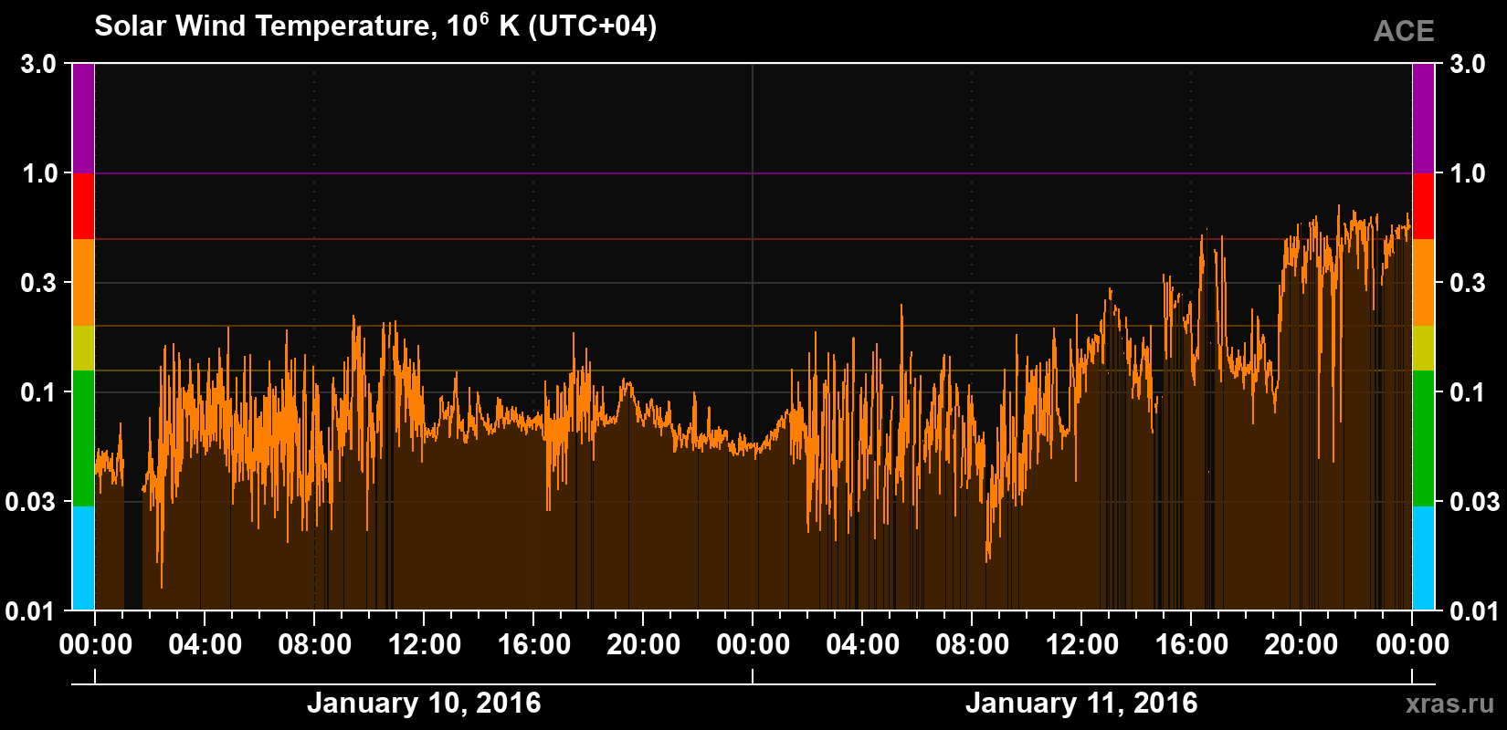 Solar wind temperature