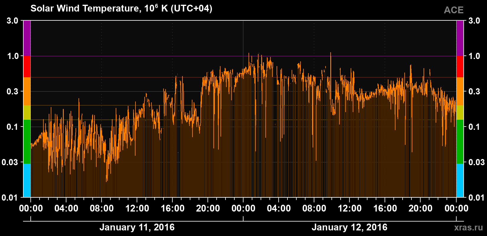 Solar wind temperature