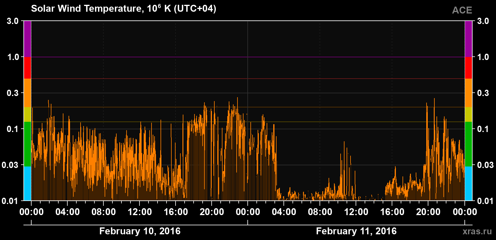 Solar wind temperature