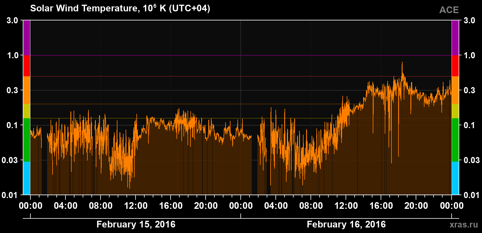 Solar wind temperature