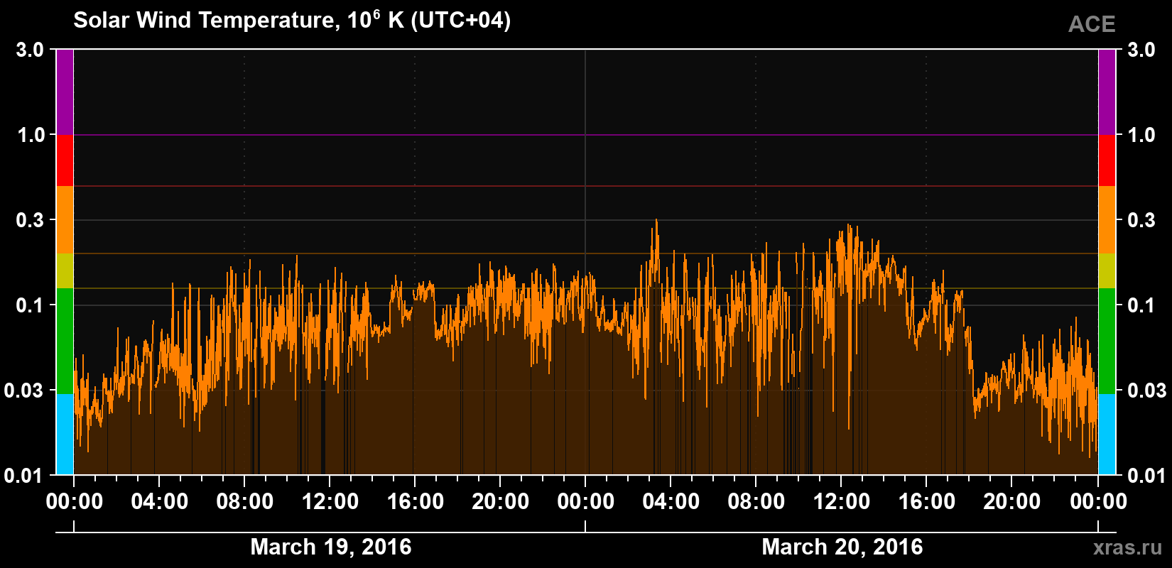 Solar wind temperature