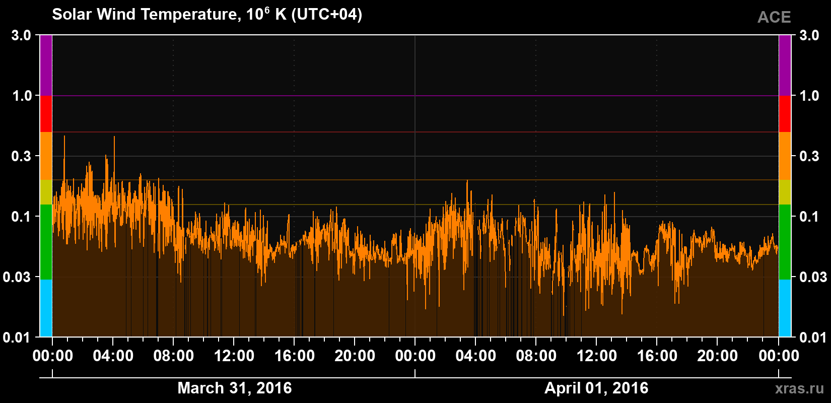 Solar wind temperature