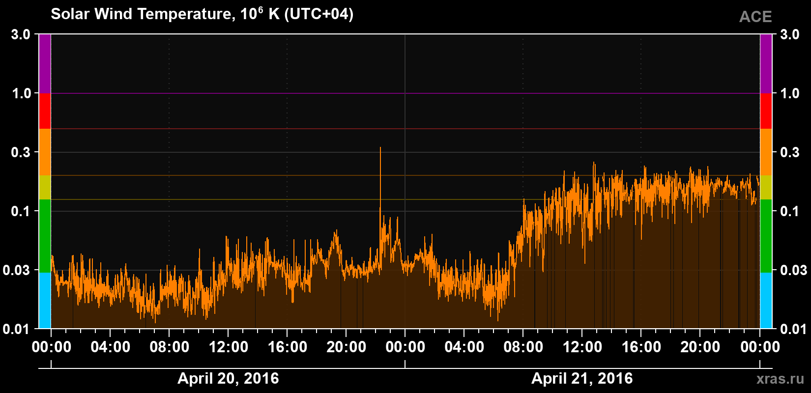 Solar wind temperature