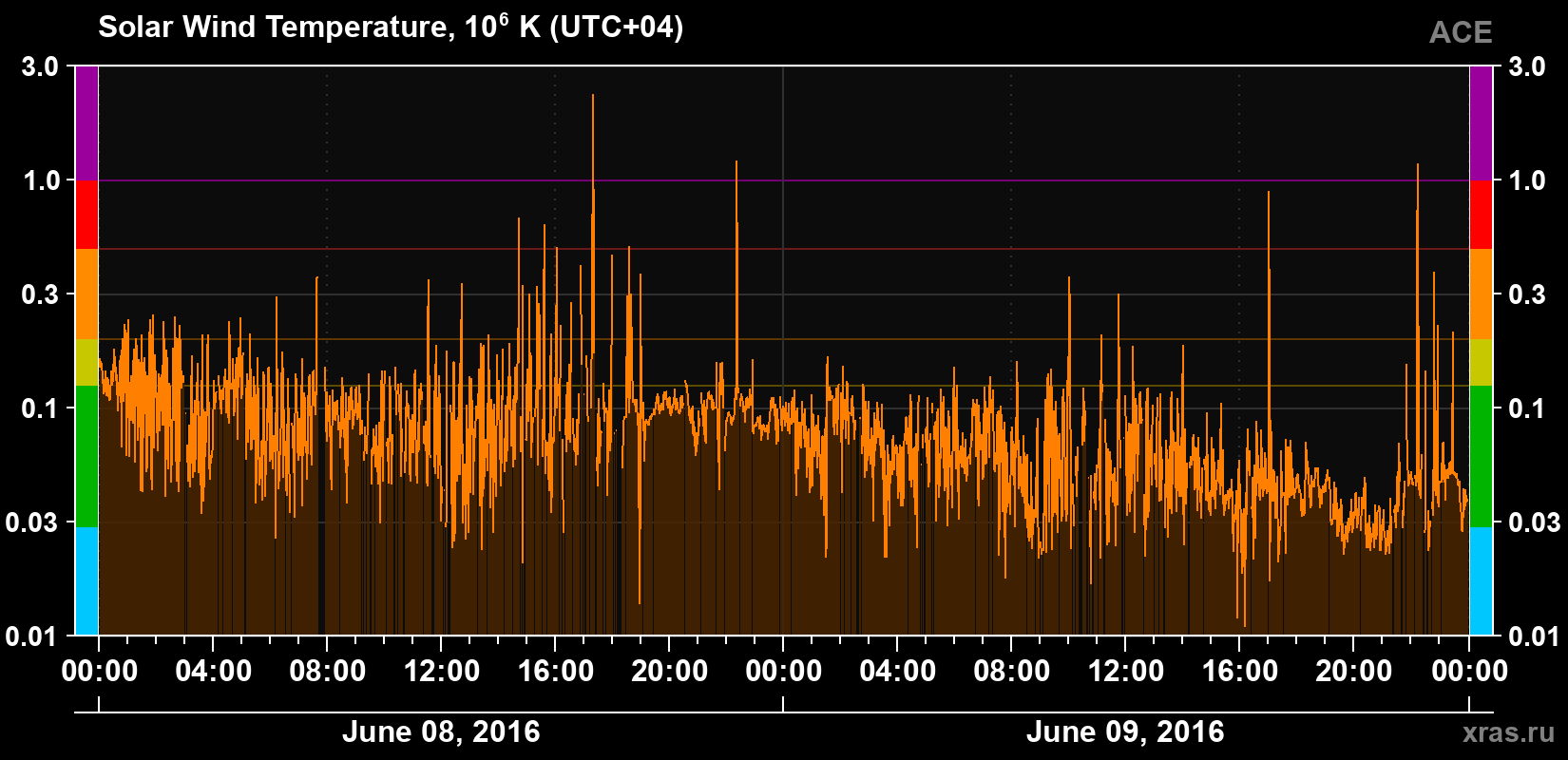Solar wind temperature