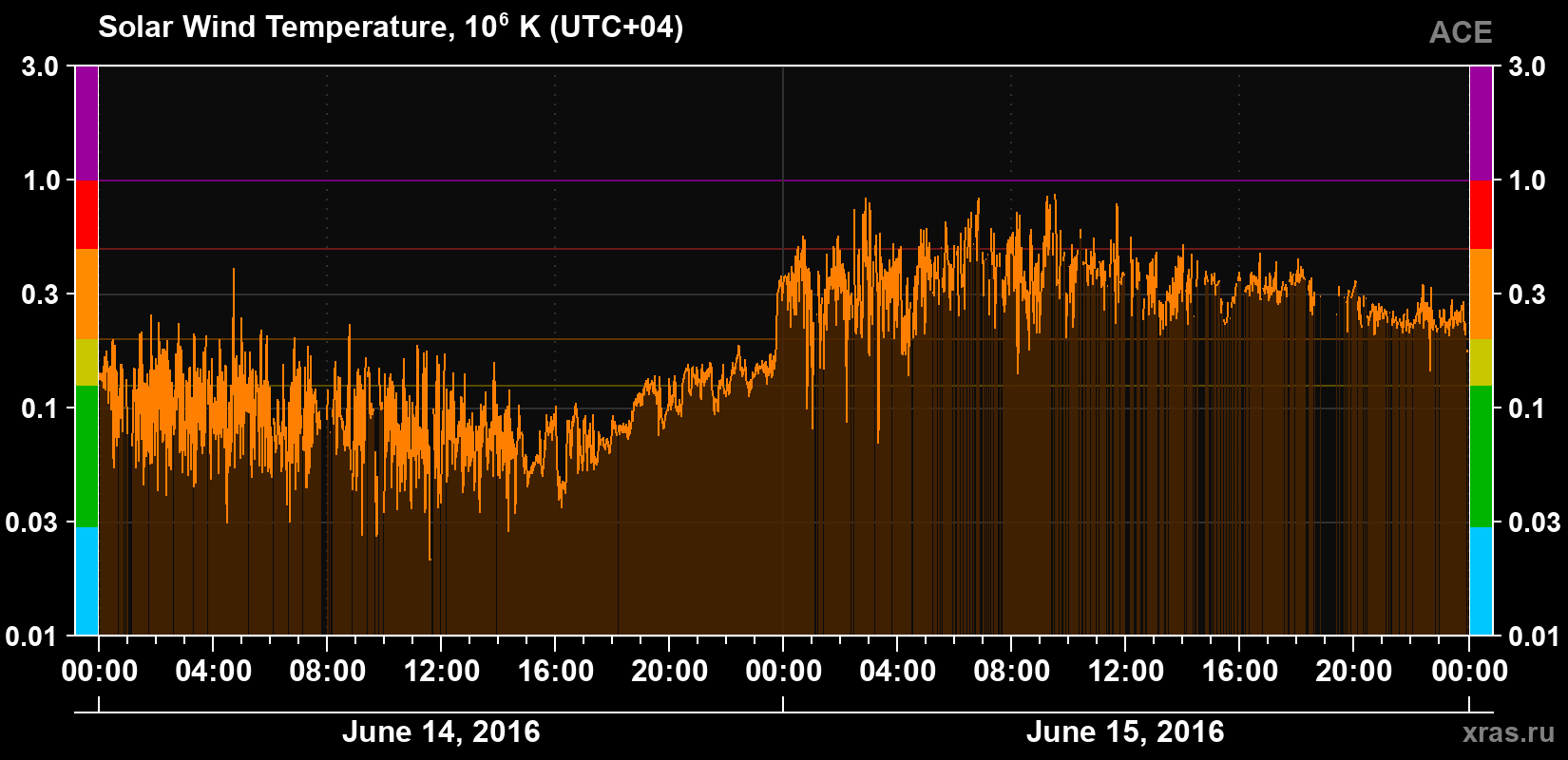 Solar wind temperature