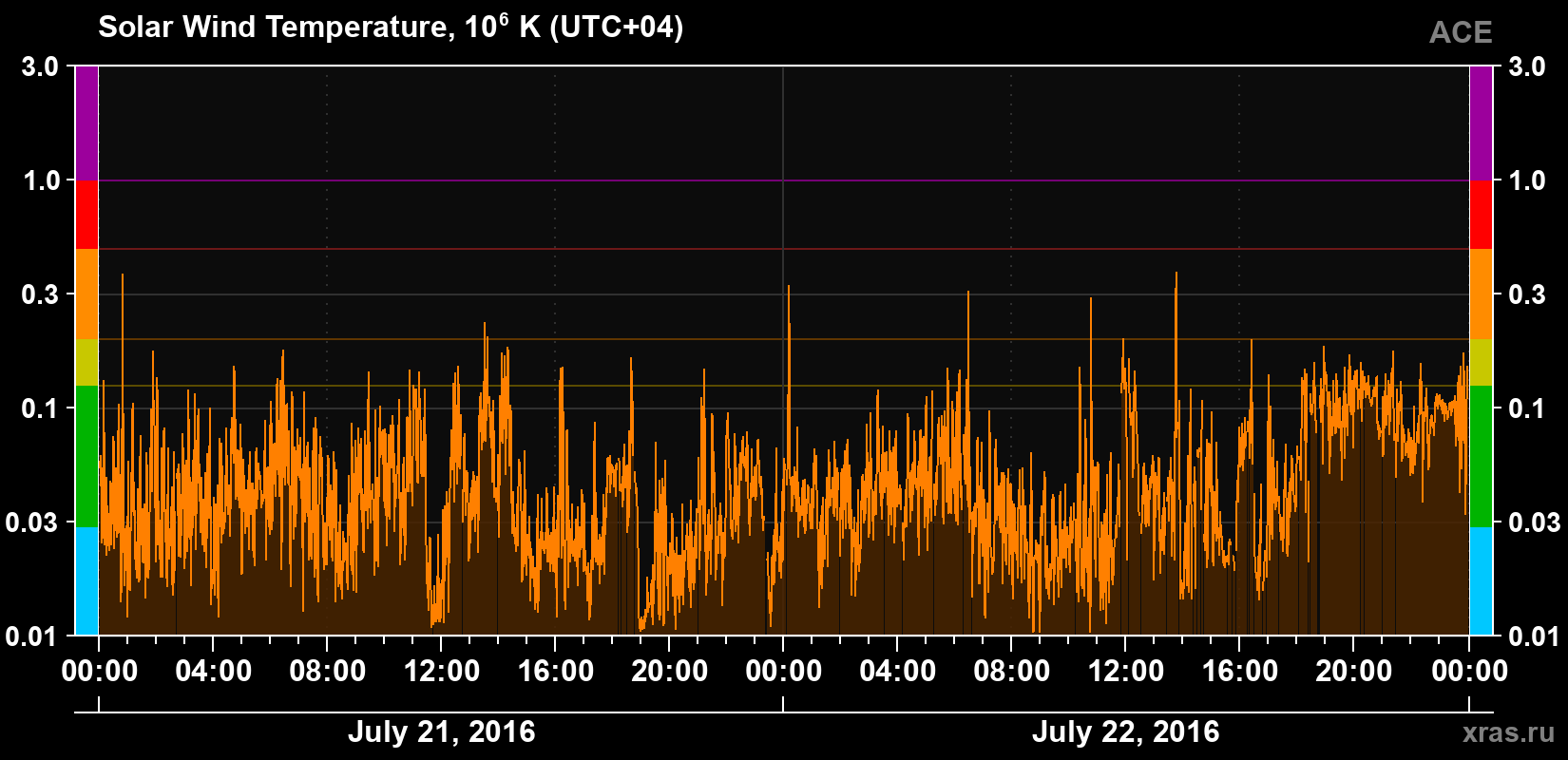 Solar wind temperature
