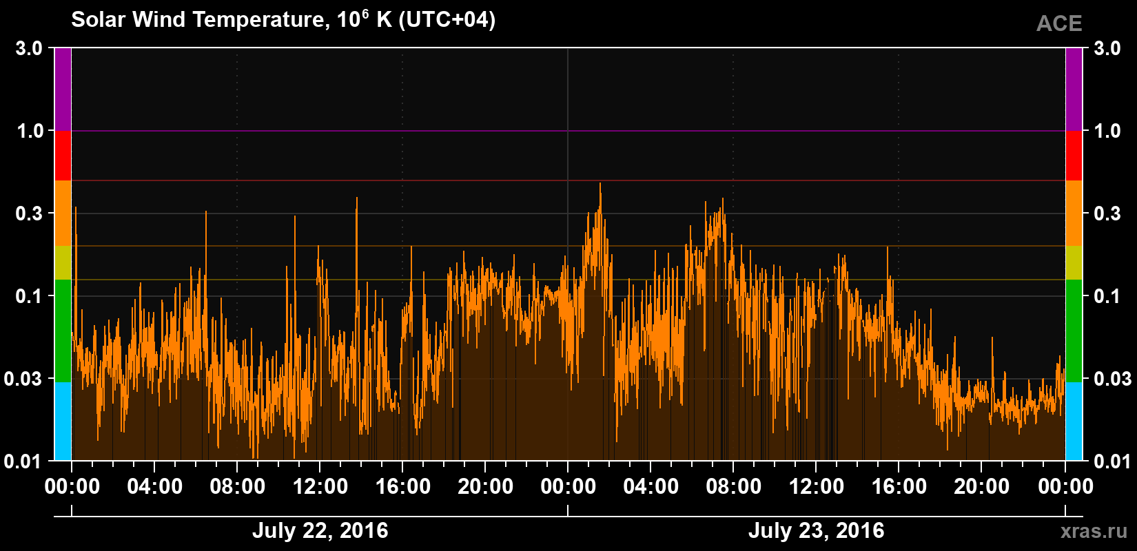 Solar wind temperature