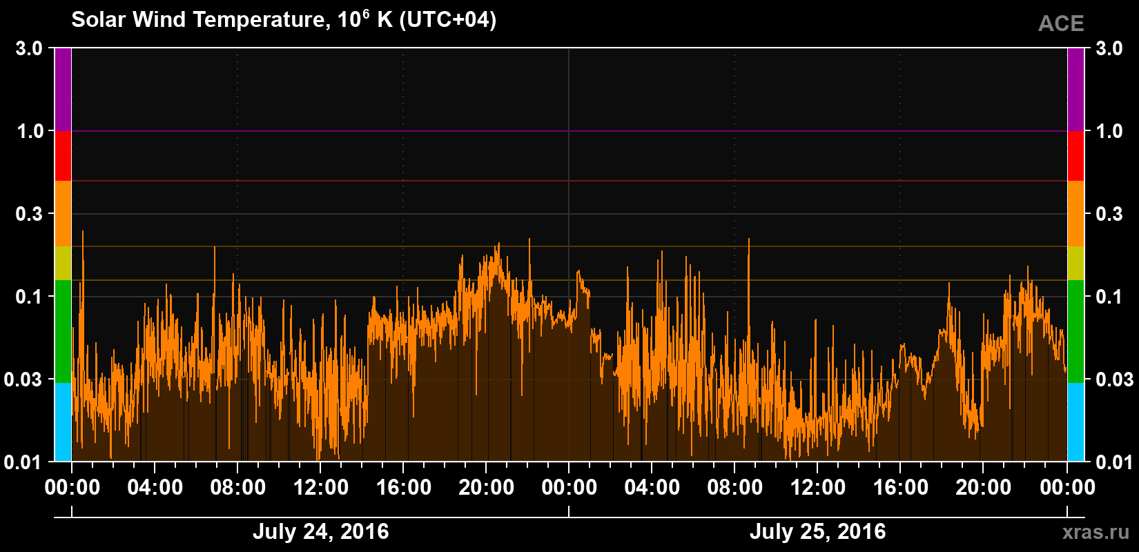 Solar wind temperature
