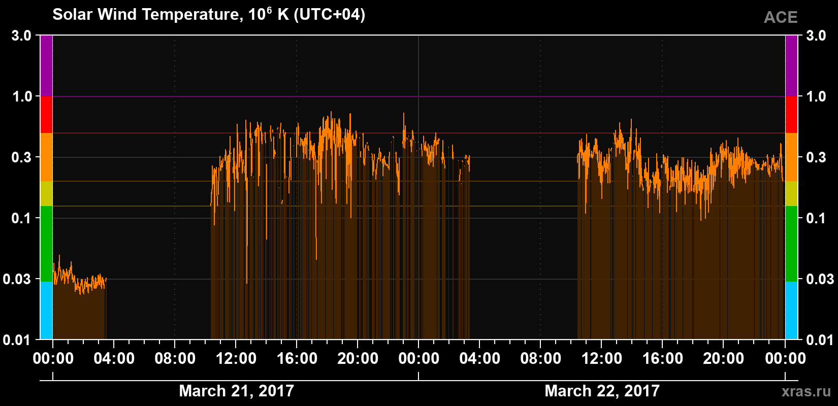Solar wind temperature