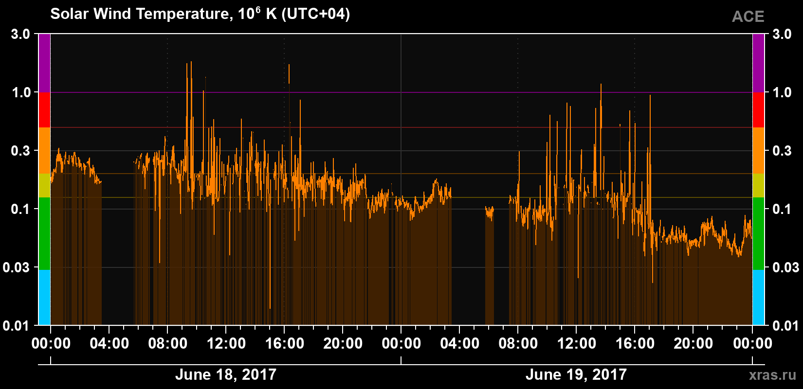 Solar wind temperature