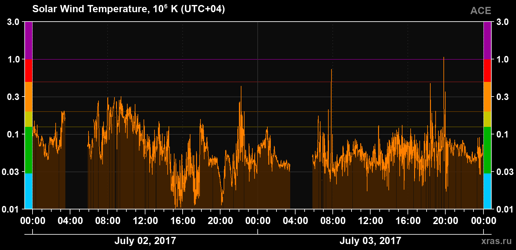 Solar wind temperature