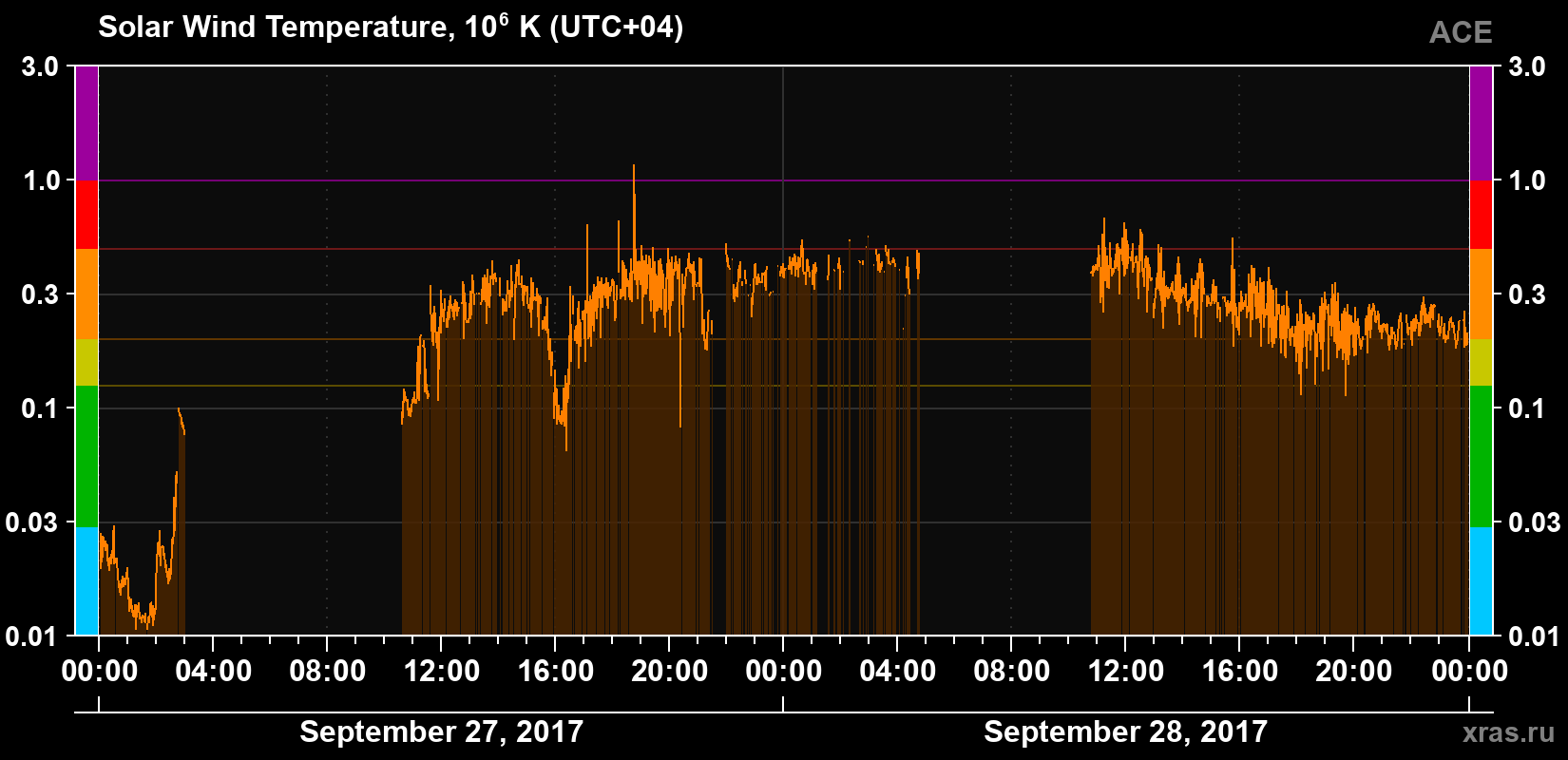 Solar wind temperature