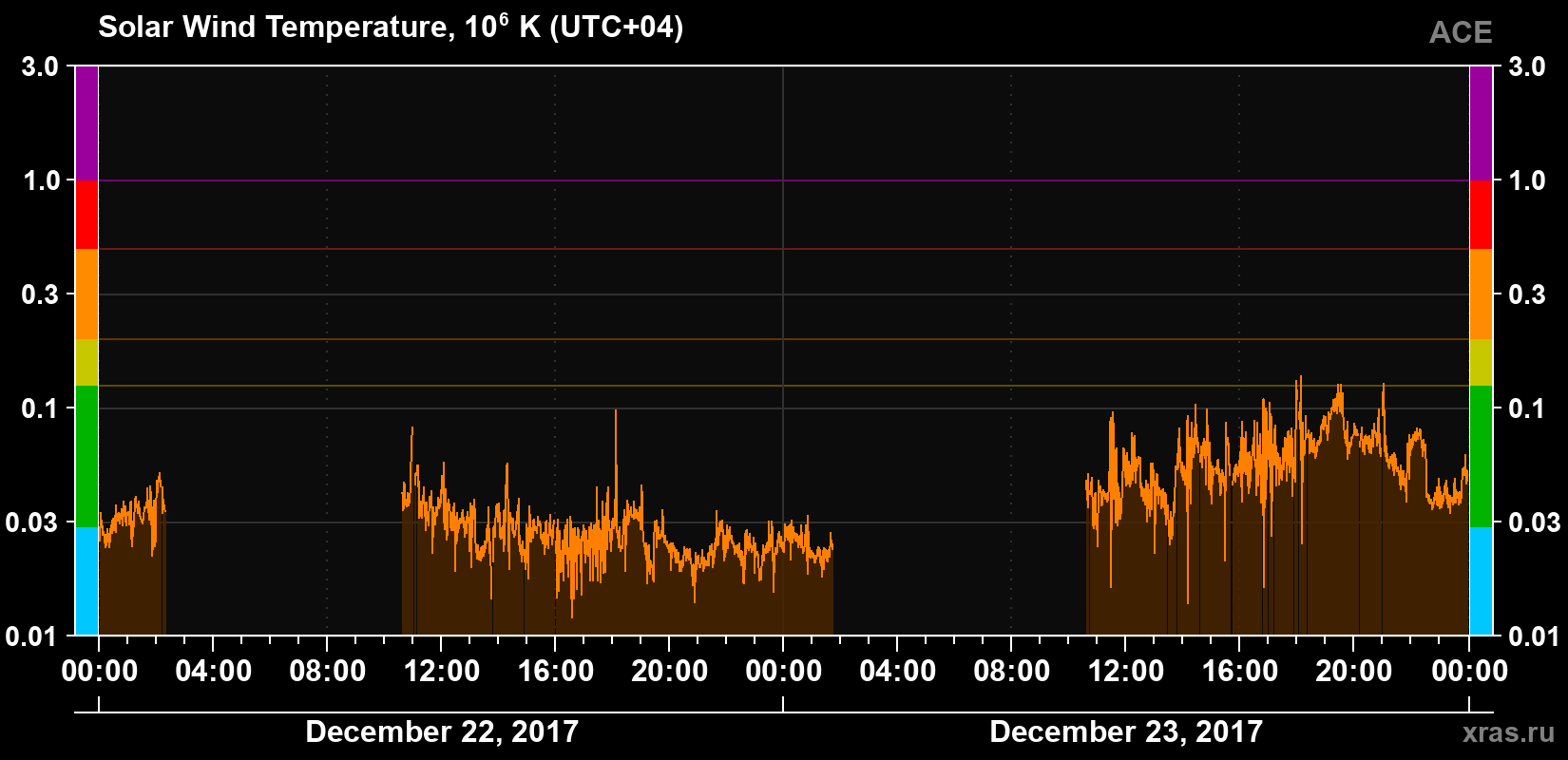 Solar wind temperature