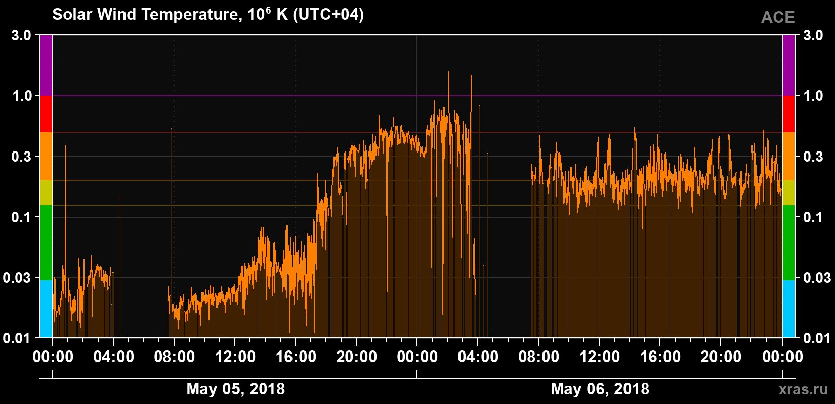 Solar wind temperature