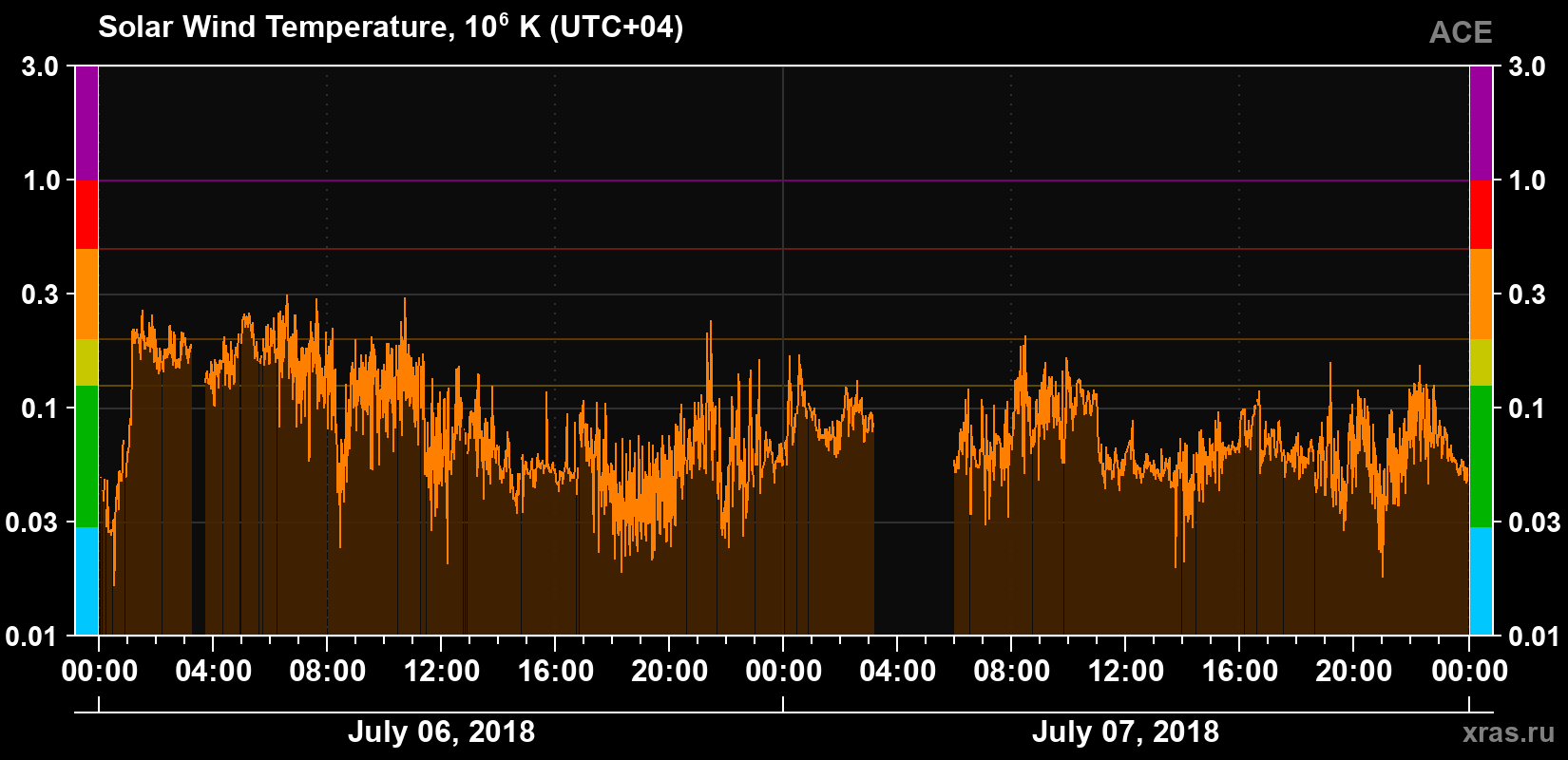 Solar wind temperature
