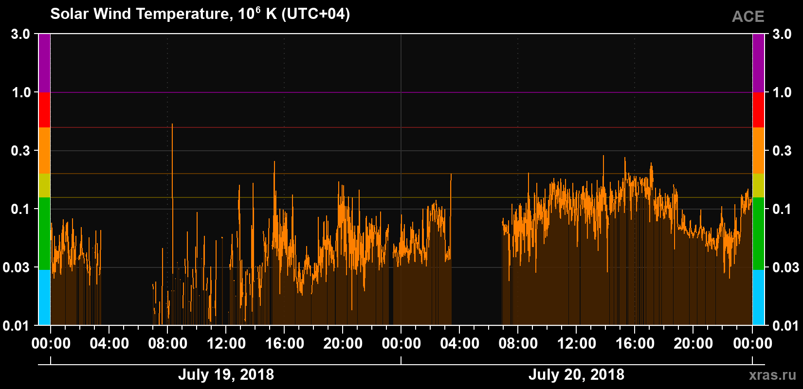 Solar wind temperature