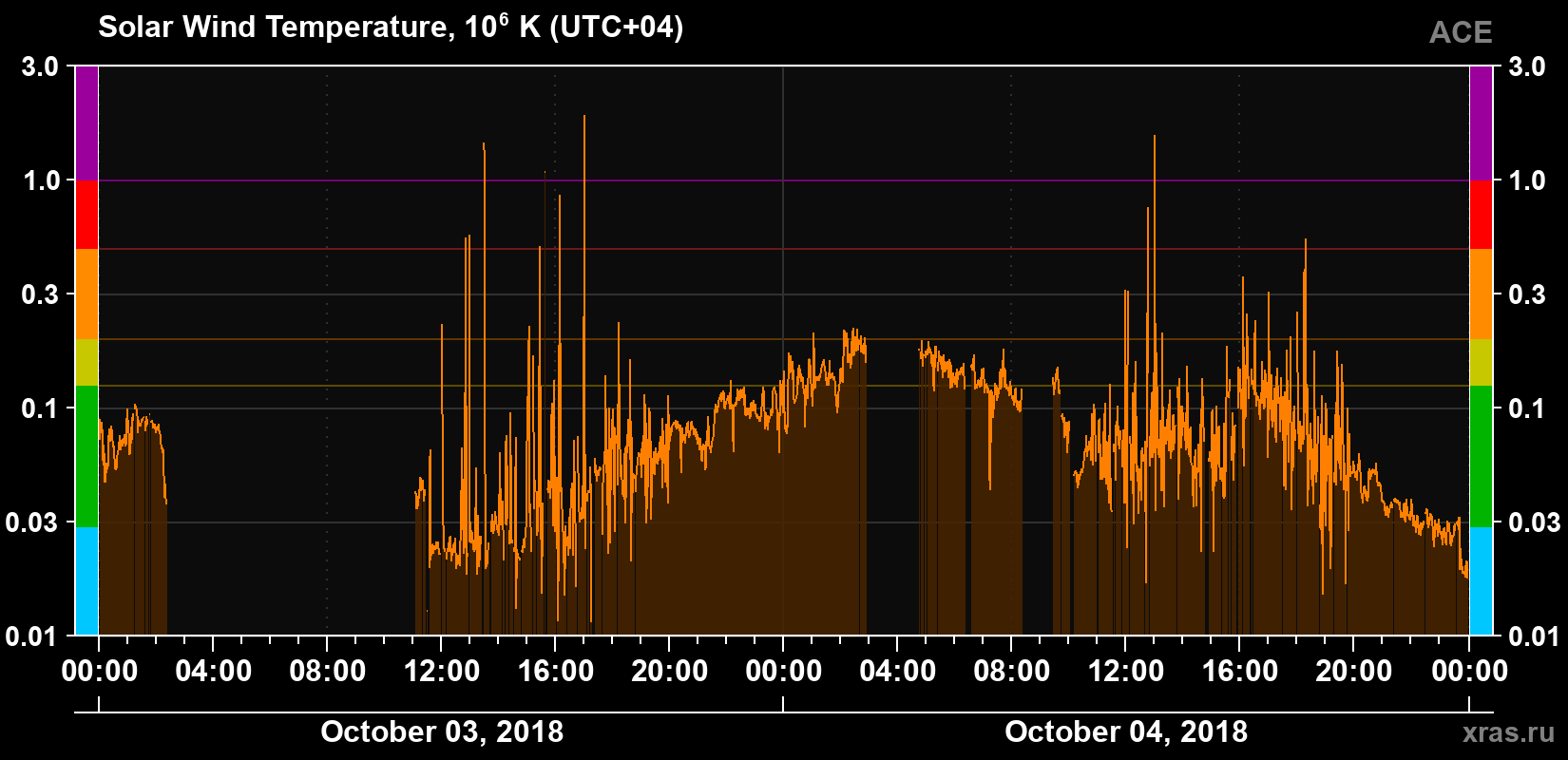 Solar wind temperature