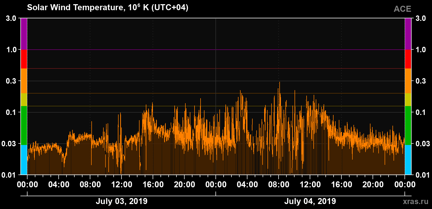 Solar wind temperature