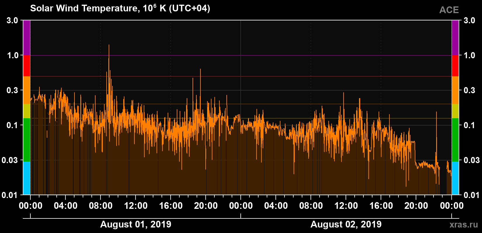 Solar wind temperature