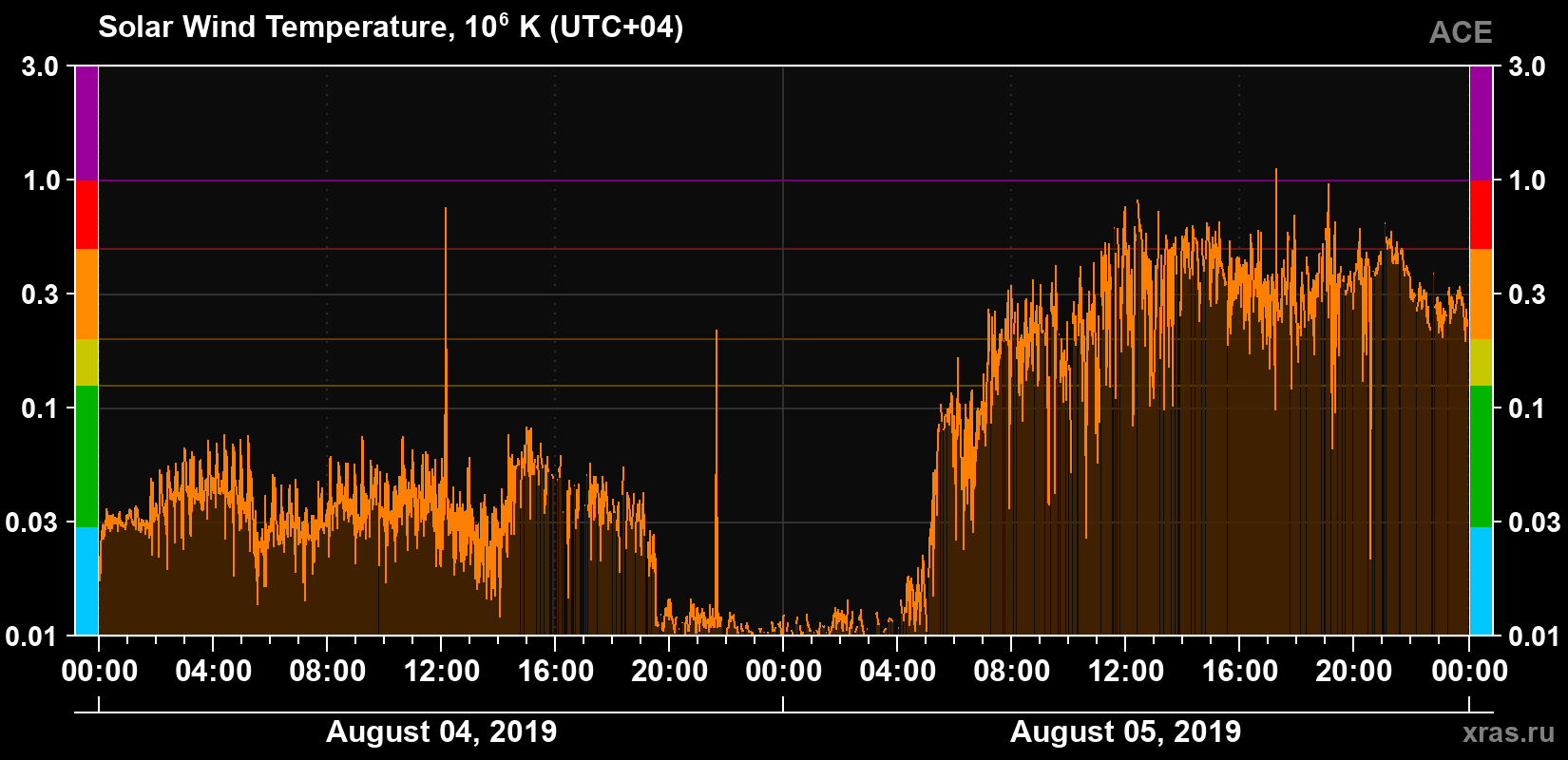 Solar wind temperature