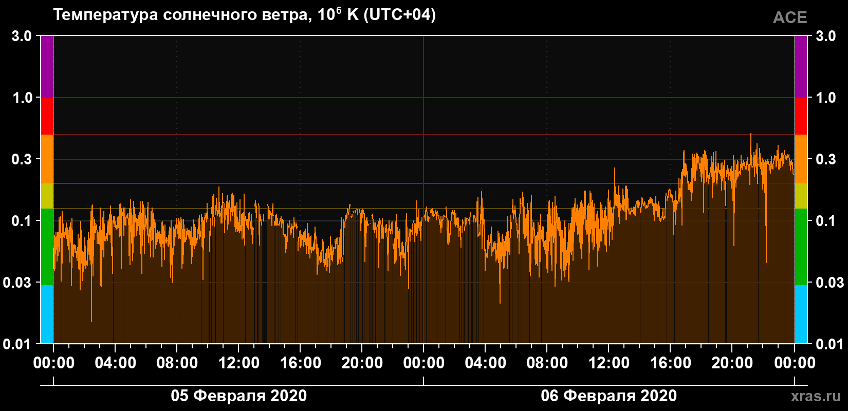 Температура солнечного ветра
