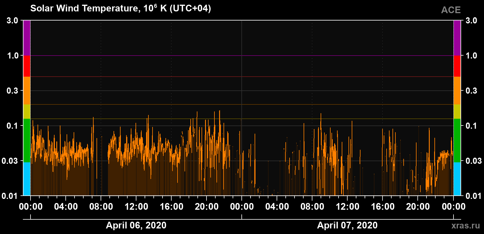 Solar wind temperature