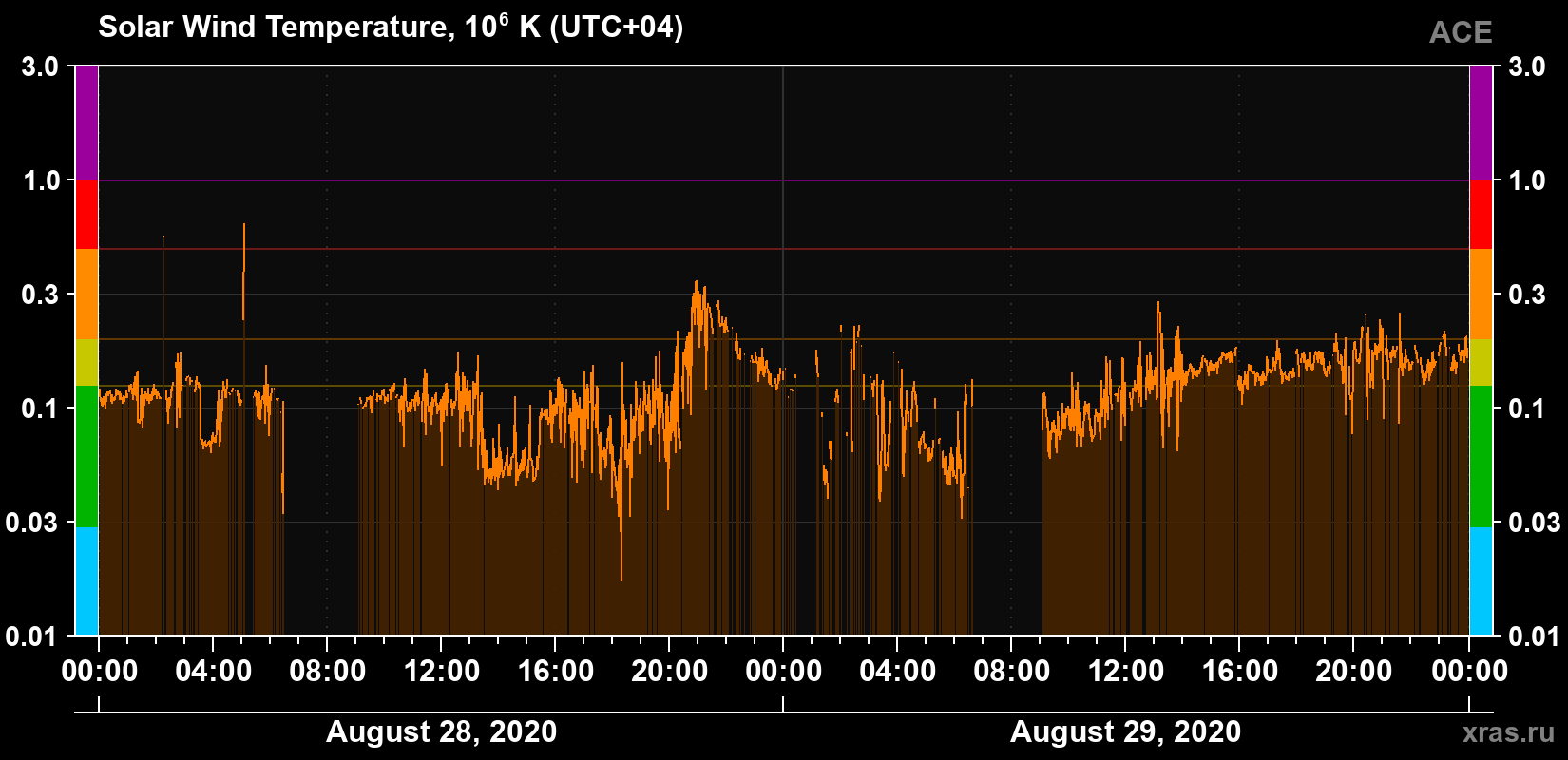 Solar wind temperature