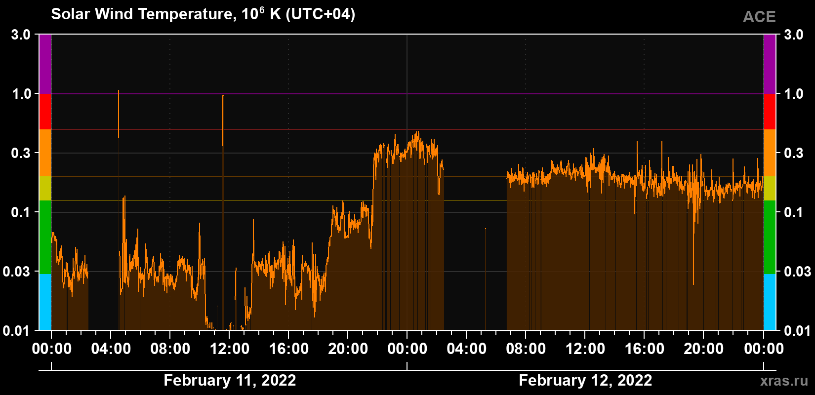 Solar wind temperature