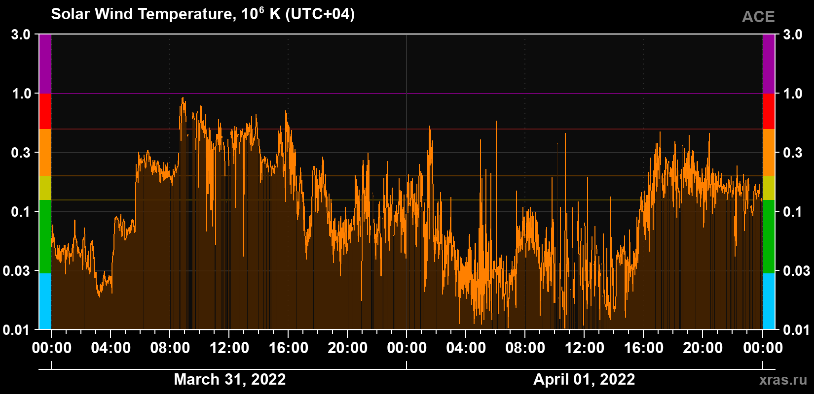 Solar wind temperature