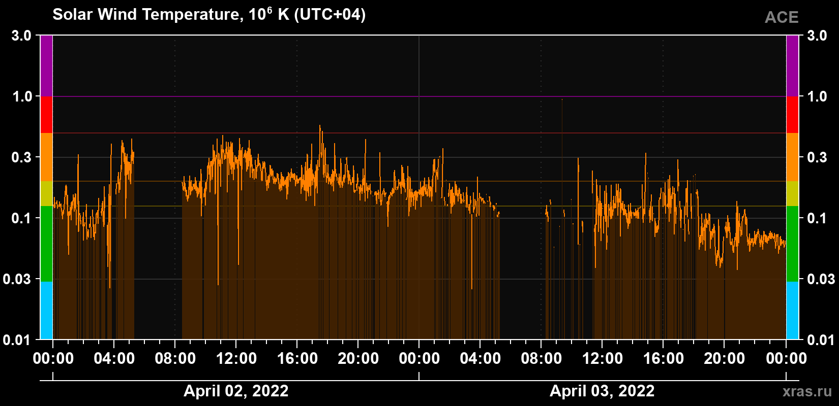 Solar wind temperature