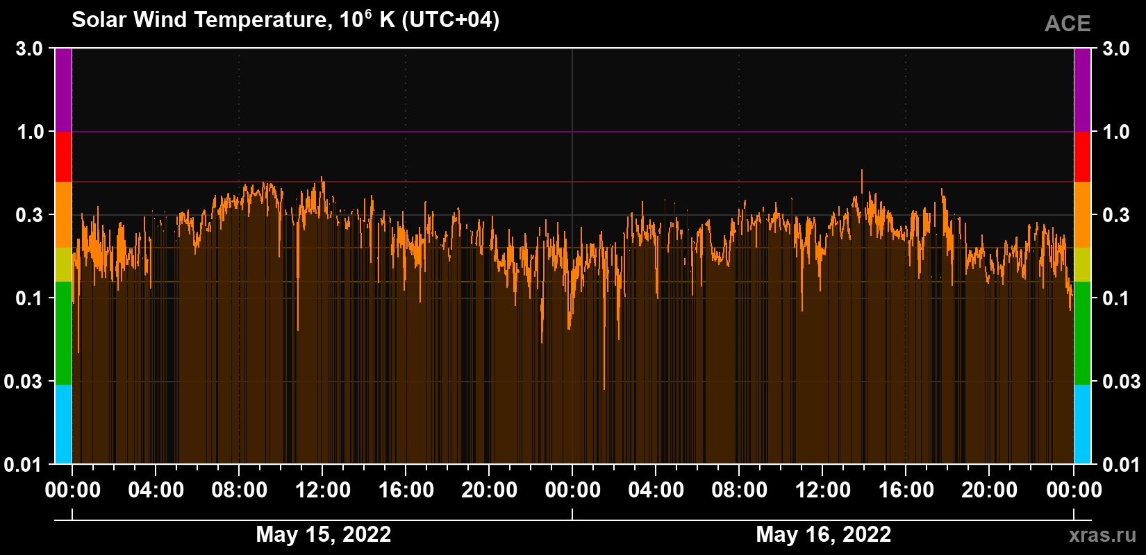 Solar wind temperature
