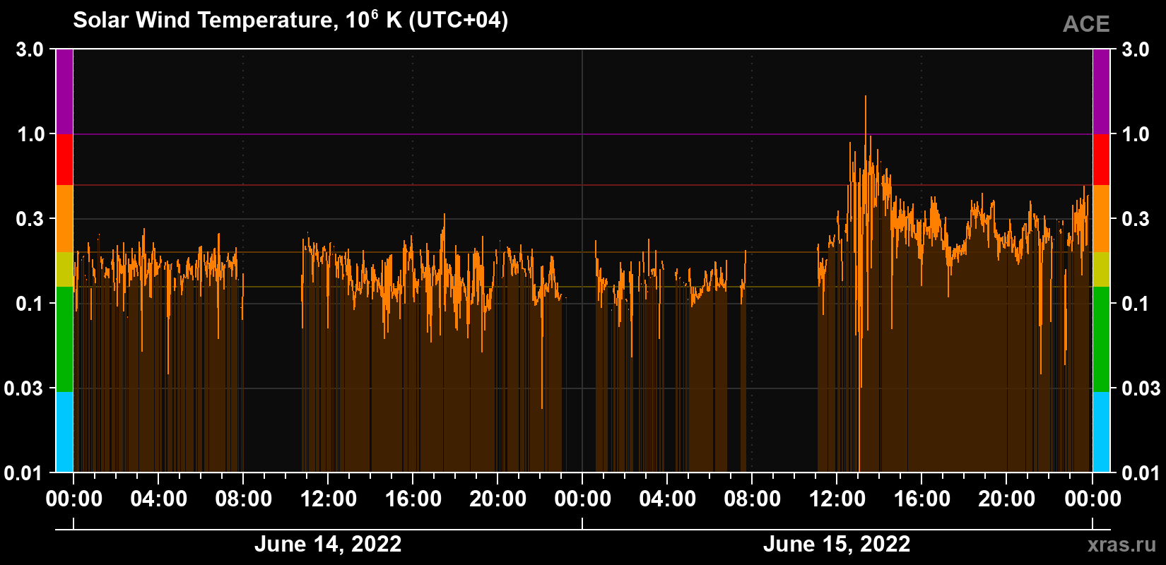 Solar wind temperature