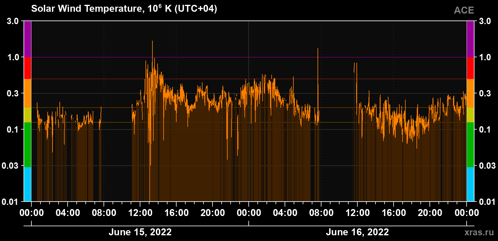 Solar wind temperature