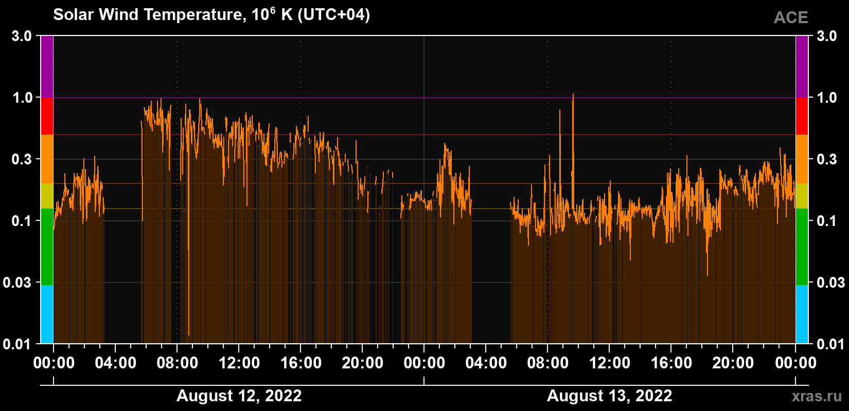 Solar wind temperature