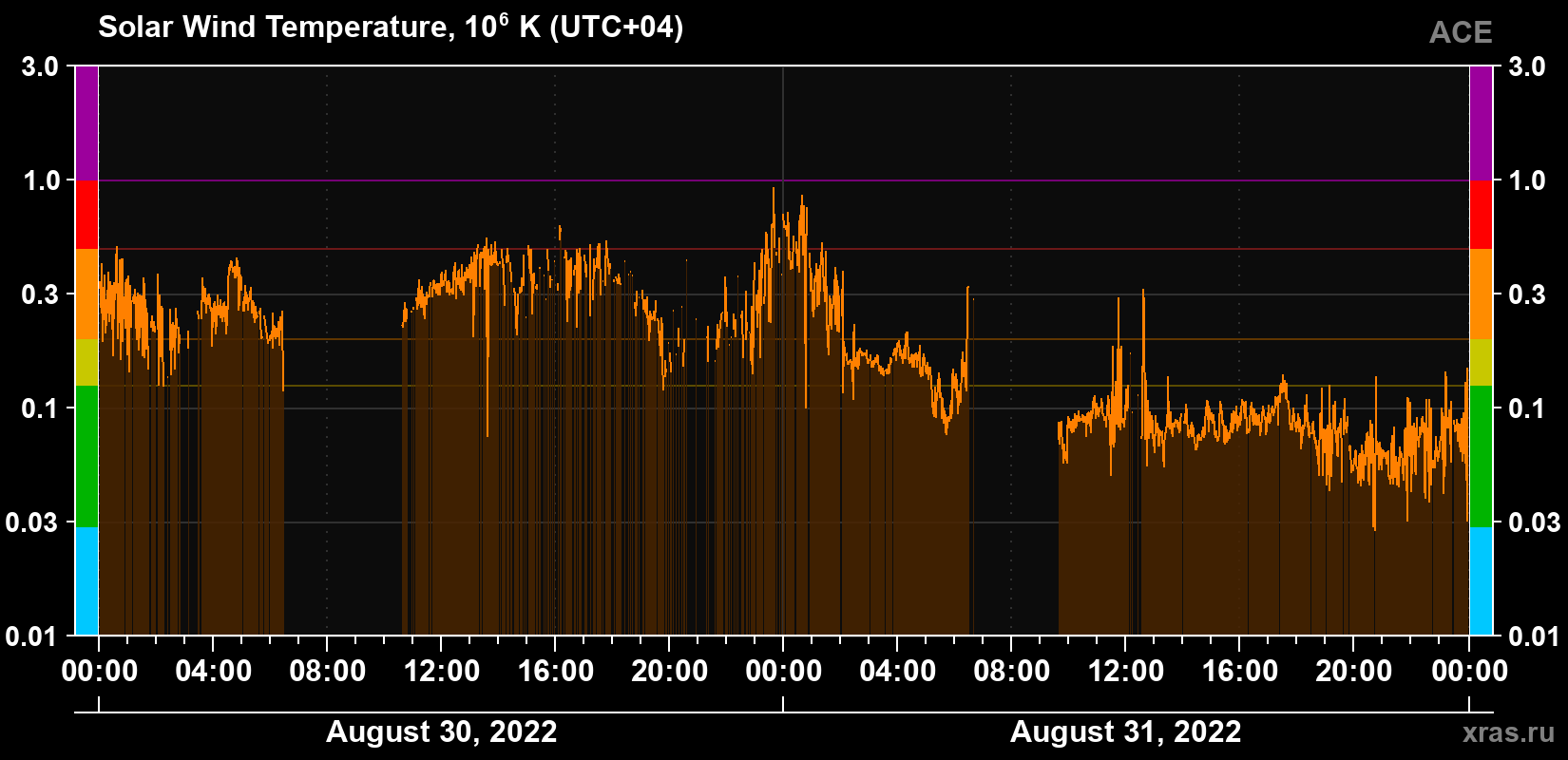 Solar wind temperature