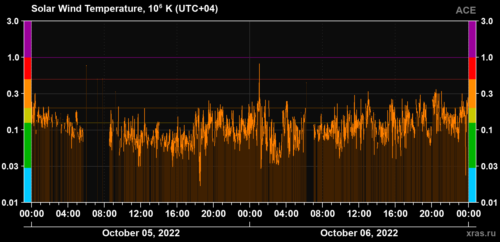 Solar wind temperature
