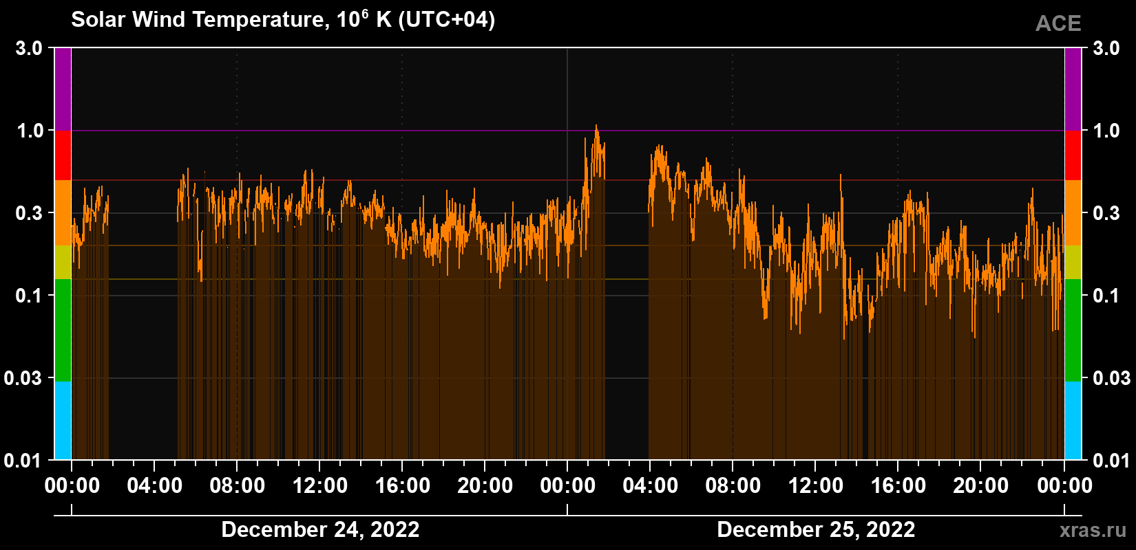 Solar wind temperature