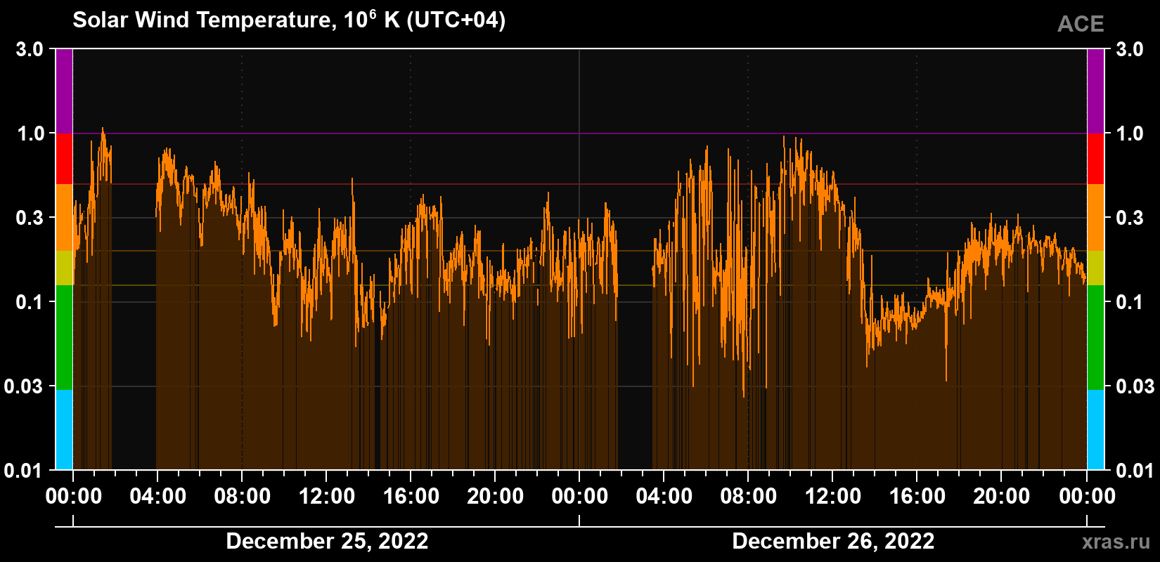 Solar wind temperature