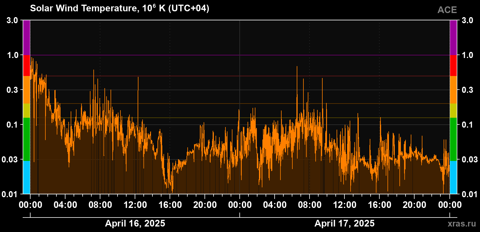 Solar wind temperature