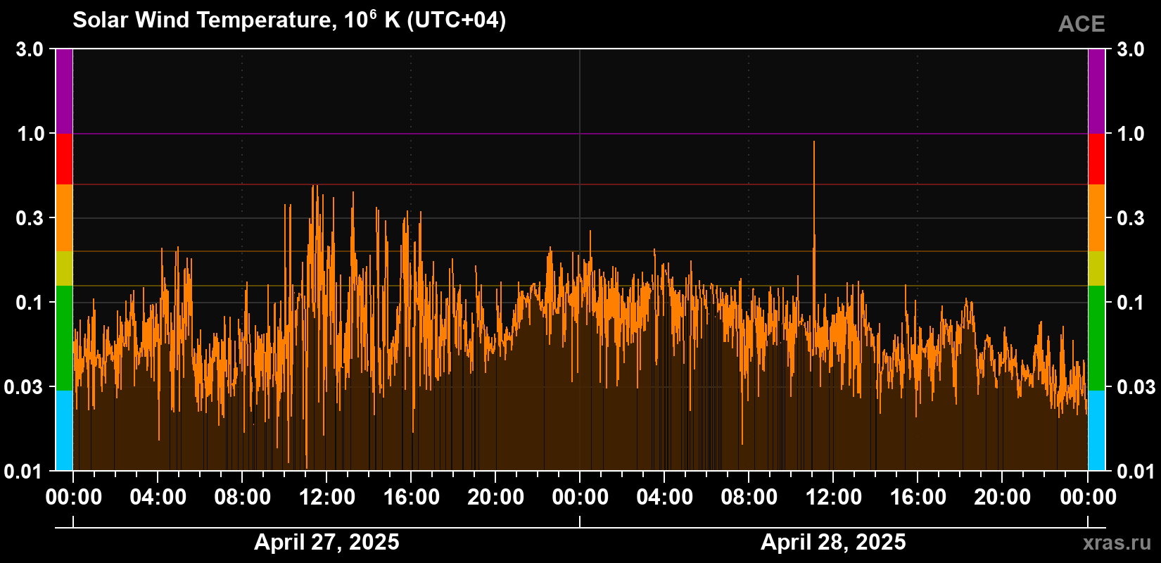 Solar wind temperature