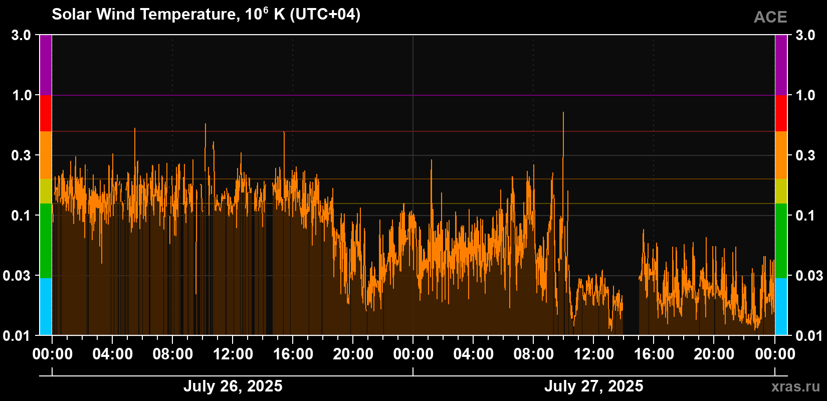 Solar wind temperature